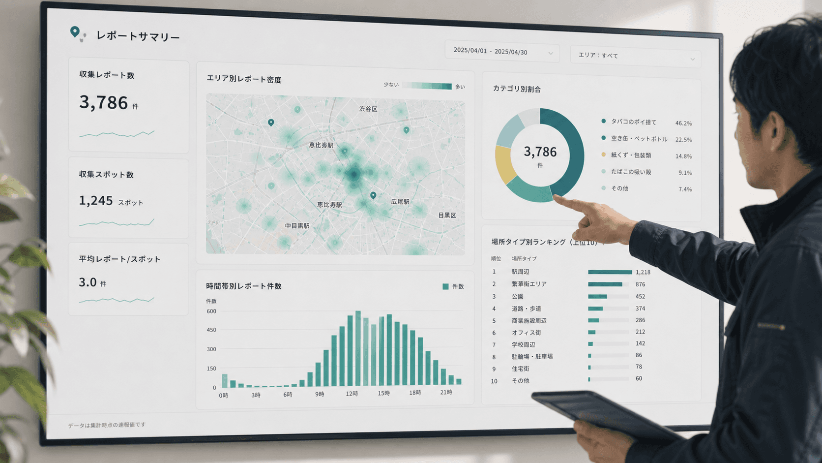 清掃活動の報告ダッシュボードイメージ