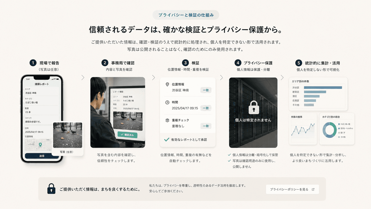 プライバシー確認フローのイメージ