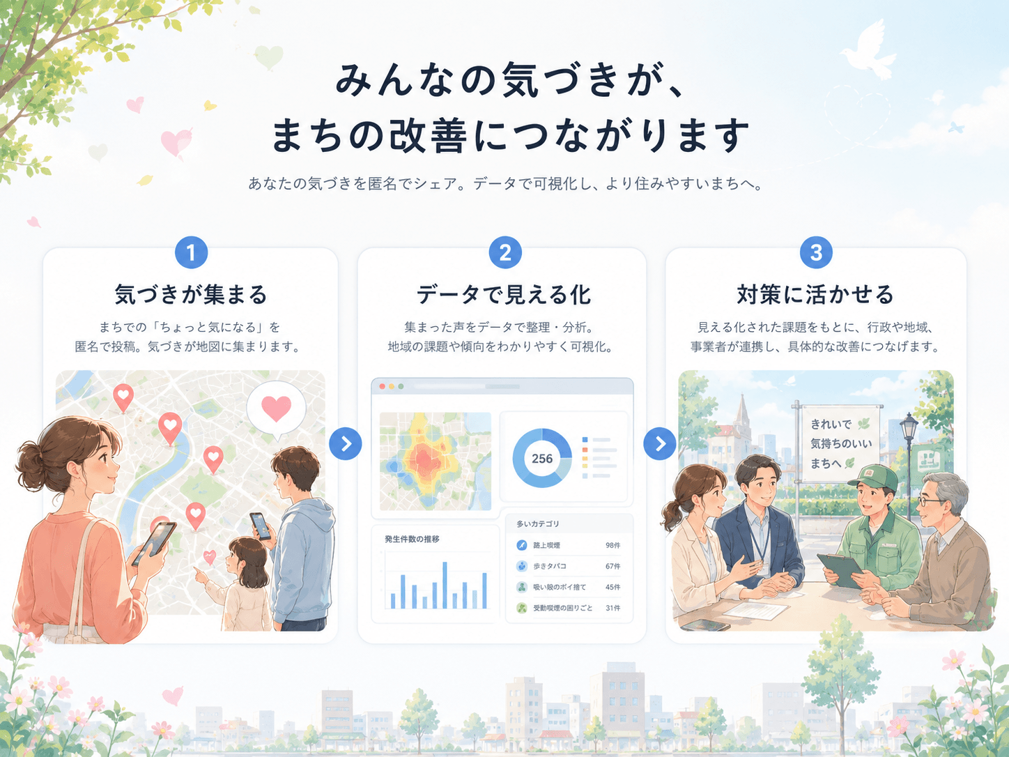 気づきの収集から傾向把握・地域改善へつながるプロセス図