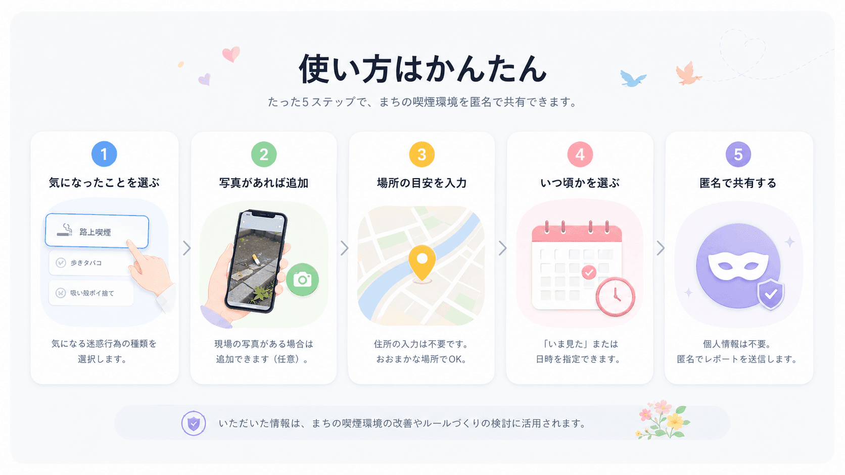 報告の使い方ステップ：内容選択から匿名送信まで
